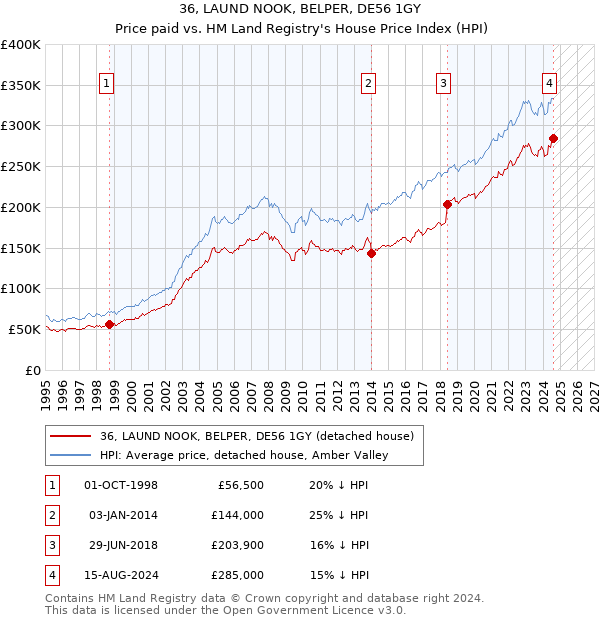 36, LAUND NOOK, BELPER, DE56 1GY: Price paid vs HM Land Registry's House Price Index