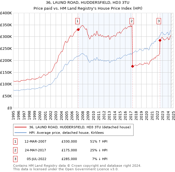 36, LAUND ROAD, HUDDERSFIELD, HD3 3TU: Price paid vs HM Land Registry's House Price Index