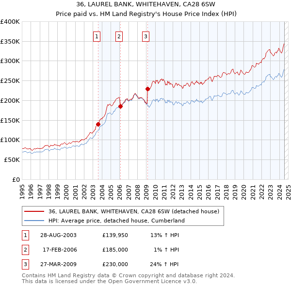 36, LAUREL BANK, WHITEHAVEN, CA28 6SW: Price paid vs HM Land Registry's House Price Index