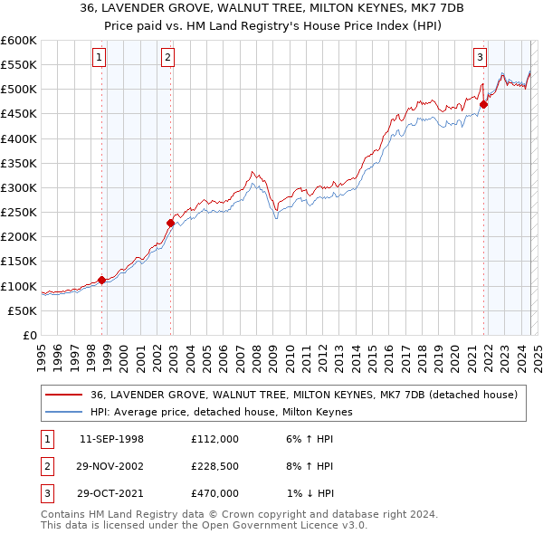 36, LAVENDER GROVE, WALNUT TREE, MILTON KEYNES, MK7 7DB: Price paid vs HM Land Registry's House Price Index