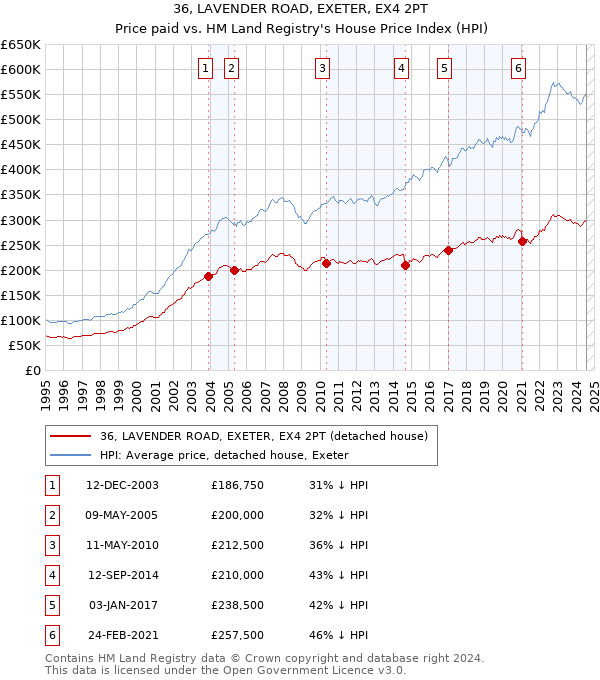 36, LAVENDER ROAD, EXETER, EX4 2PT: Price paid vs HM Land Registry's House Price Index