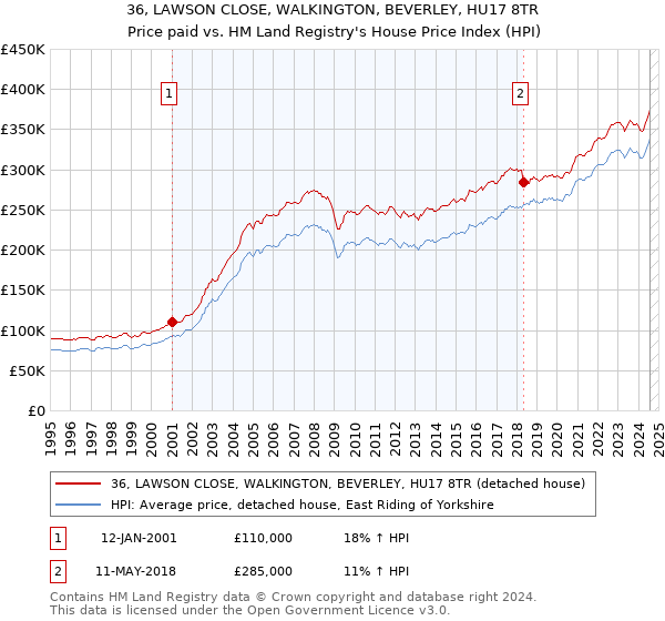 36, LAWSON CLOSE, WALKINGTON, BEVERLEY, HU17 8TR: Price paid vs HM Land Registry's House Price Index