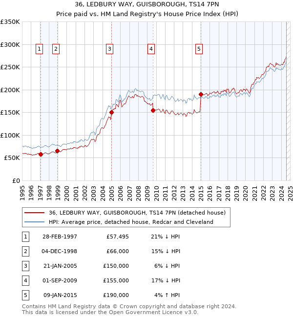 36, LEDBURY WAY, GUISBOROUGH, TS14 7PN: Price paid vs HM Land Registry's House Price Index