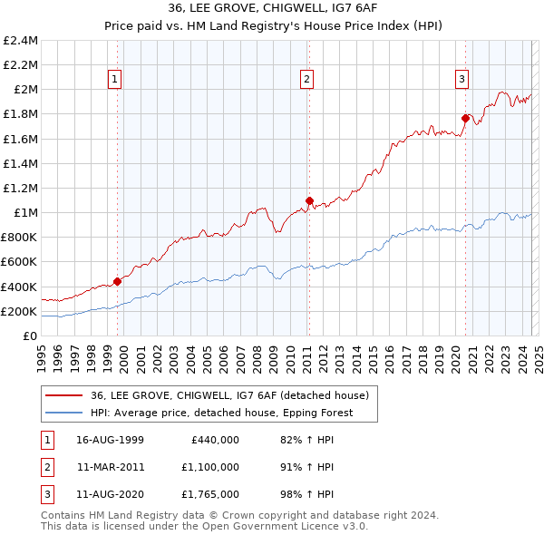 36, LEE GROVE, CHIGWELL, IG7 6AF: Price paid vs HM Land Registry's House Price Index