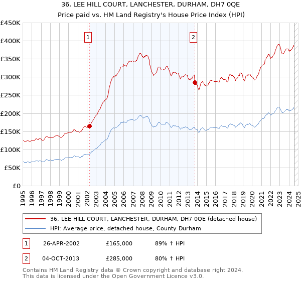 36, LEE HILL COURT, LANCHESTER, DURHAM, DH7 0QE: Price paid vs HM Land Registry's House Price Index