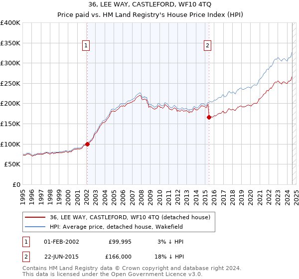 36, LEE WAY, CASTLEFORD, WF10 4TQ: Price paid vs HM Land Registry's House Price Index