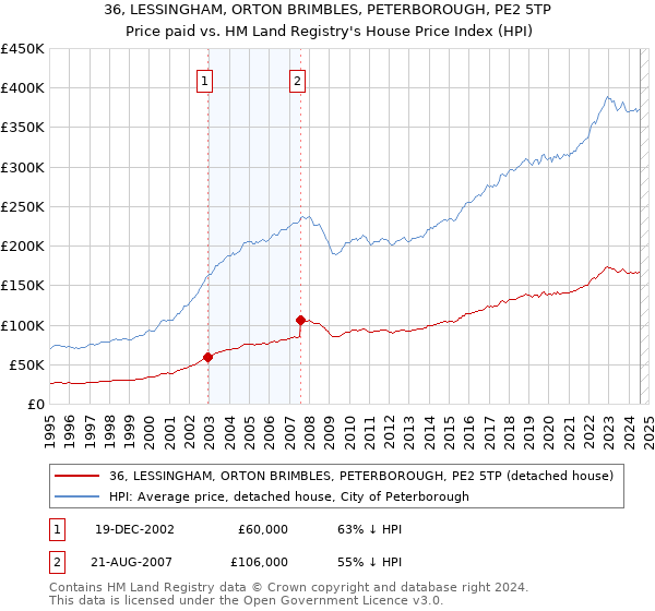 36, LESSINGHAM, ORTON BRIMBLES, PETERBOROUGH, PE2 5TP: Price paid vs HM Land Registry's House Price Index