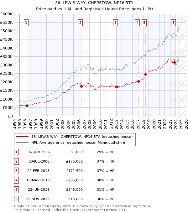 36, LEWIS WAY, CHEPSTOW, NP16 5TA: Price paid vs HM Land Registry's House Price Index