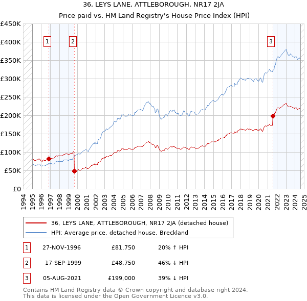 36, LEYS LANE, ATTLEBOROUGH, NR17 2JA: Price paid vs HM Land Registry's House Price Index