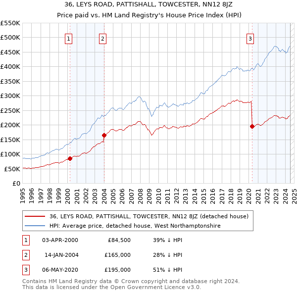 36, LEYS ROAD, PATTISHALL, TOWCESTER, NN12 8JZ: Price paid vs HM Land Registry's House Price Index