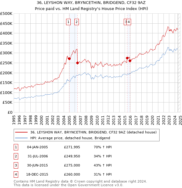 36, LEYSHON WAY, BRYNCETHIN, BRIDGEND, CF32 9AZ: Price paid vs HM Land Registry's House Price Index