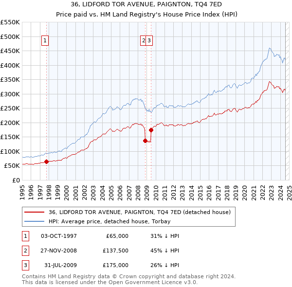 36, LIDFORD TOR AVENUE, PAIGNTON, TQ4 7ED: Price paid vs HM Land Registry's House Price Index