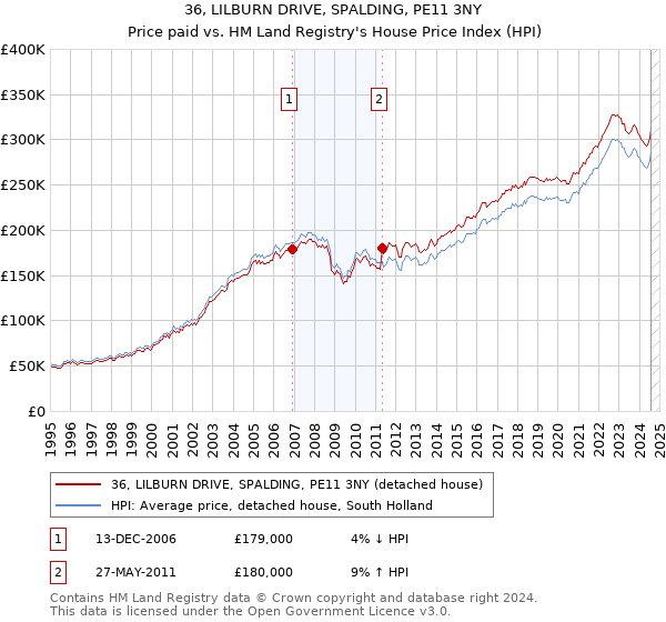 36, LILBURN DRIVE, SPALDING, PE11 3NY: Price paid vs HM Land Registry's House Price Index