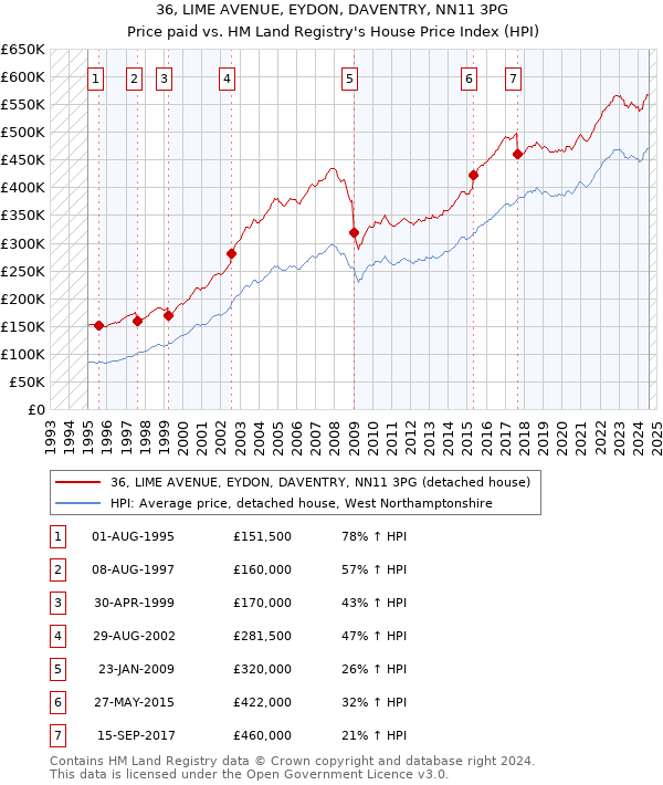 36, LIME AVENUE, EYDON, DAVENTRY, NN11 3PG: Price paid vs HM Land Registry's House Price Index