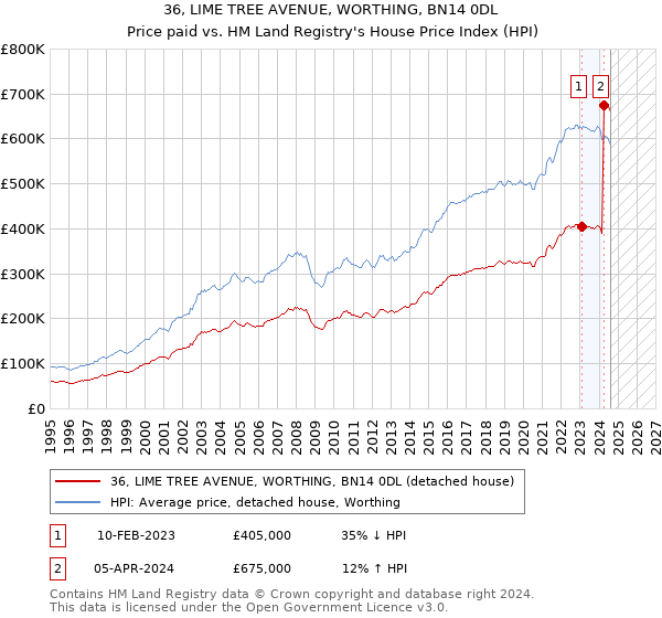 36, LIME TREE AVENUE, WORTHING, BN14 0DL: Price paid vs HM Land Registry's House Price Index