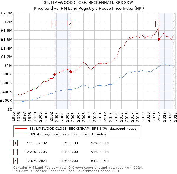 36, LIMEWOOD CLOSE, BECKENHAM, BR3 3XW: Price paid vs HM Land Registry's House Price Index