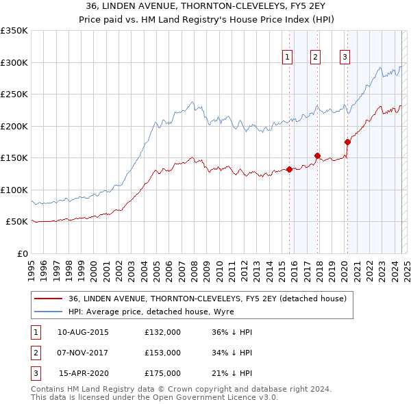 36, LINDEN AVENUE, THORNTON-CLEVELEYS, FY5 2EY: Price paid vs HM Land Registry's House Price Index