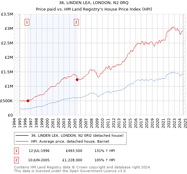 36, LINDEN LEA, LONDON, N2 0RQ: Price paid vs HM Land Registry's House Price Index