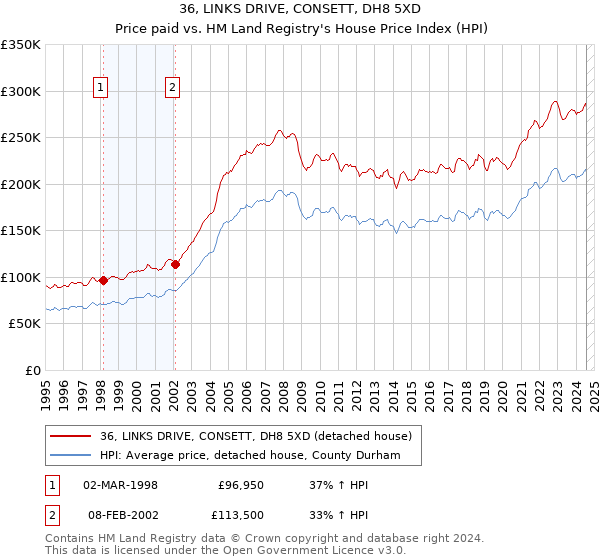 36, LINKS DRIVE, CONSETT, DH8 5XD: Price paid vs HM Land Registry's House Price Index