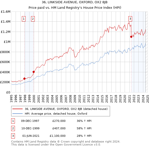 36, LINKSIDE AVENUE, OXFORD, OX2 8JB: Price paid vs HM Land Registry's House Price Index