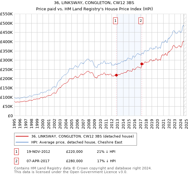 36, LINKSWAY, CONGLETON, CW12 3BS: Price paid vs HM Land Registry's House Price Index