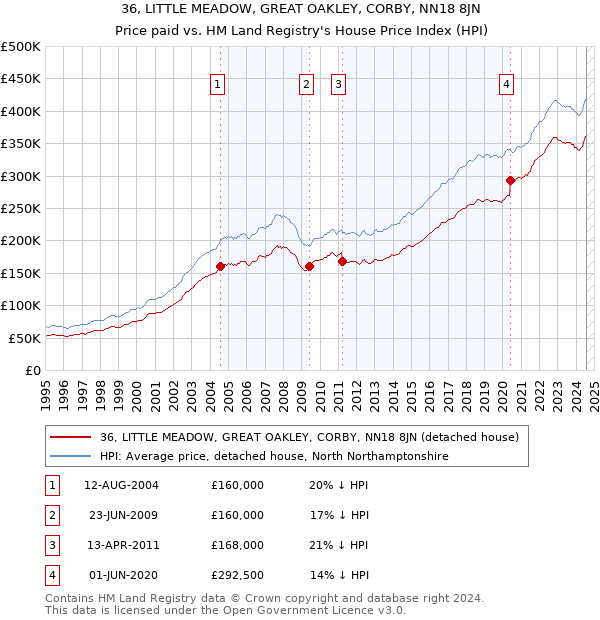 36, LITTLE MEADOW, GREAT OAKLEY, CORBY, NN18 8JN: Price paid vs HM Land Registry's House Price Index