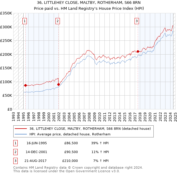 36, LITTLEHEY CLOSE, MALTBY, ROTHERHAM, S66 8RN: Price paid vs HM Land Registry's House Price Index