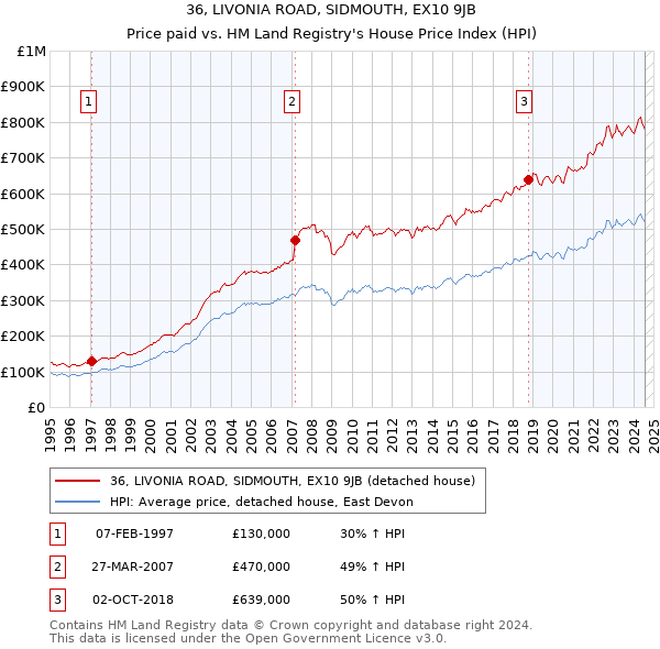 36, LIVONIA ROAD, SIDMOUTH, EX10 9JB: Price paid vs HM Land Registry's House Price Index