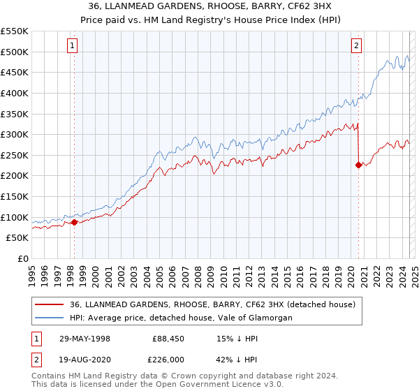 36, LLANMEAD GARDENS, RHOOSE, BARRY, CF62 3HX: Price paid vs HM Land Registry's House Price Index