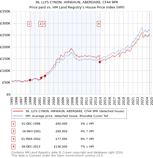 36, LLYS CYNON, HIRWAUN, ABERDARE, CF44 9PR: Price paid vs HM Land Registry's House Price Index