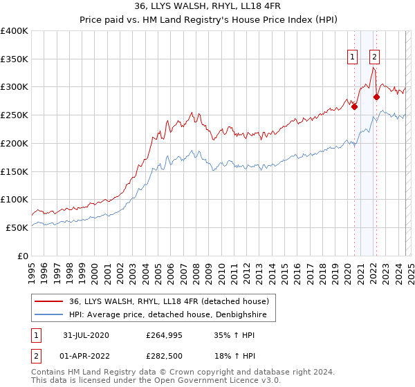 36, LLYS WALSH, RHYL, LL18 4FR: Price paid vs HM Land Registry's House Price Index