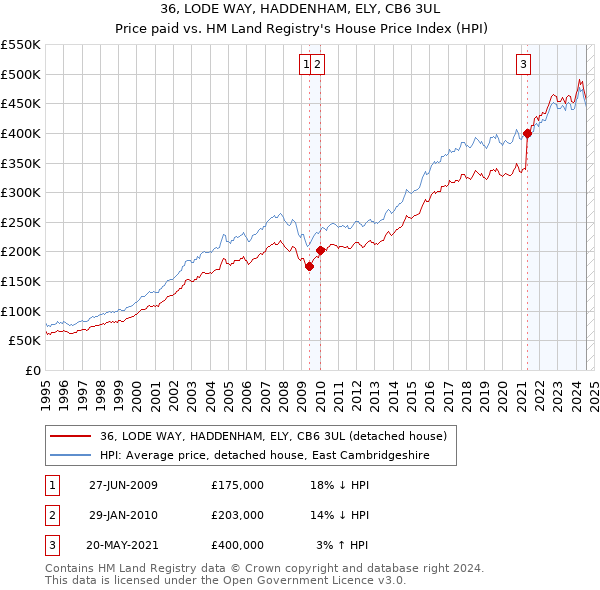 36, LODE WAY, HADDENHAM, ELY, CB6 3UL: Price paid vs HM Land Registry's House Price Index