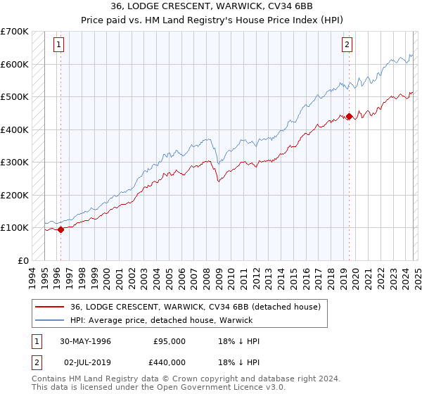 36, LODGE CRESCENT, WARWICK, CV34 6BB: Price paid vs HM Land Registry's House Price Index