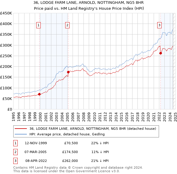 36, LODGE FARM LANE, ARNOLD, NOTTINGHAM, NG5 8HR: Price paid vs HM Land Registry's House Price Index