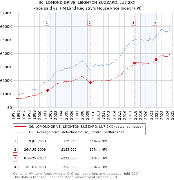 36, LOMOND DRIVE, LEIGHTON BUZZARD, LU7 2XX: Price paid vs HM Land Registry's House Price Index