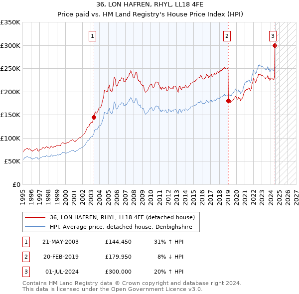 36, LON HAFREN, RHYL, LL18 4FE: Price paid vs HM Land Registry's House Price Index