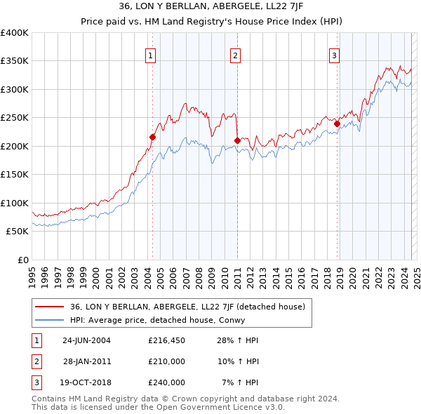 36, LON Y BERLLAN, ABERGELE, LL22 7JF: Price paid vs HM Land Registry's House Price Index