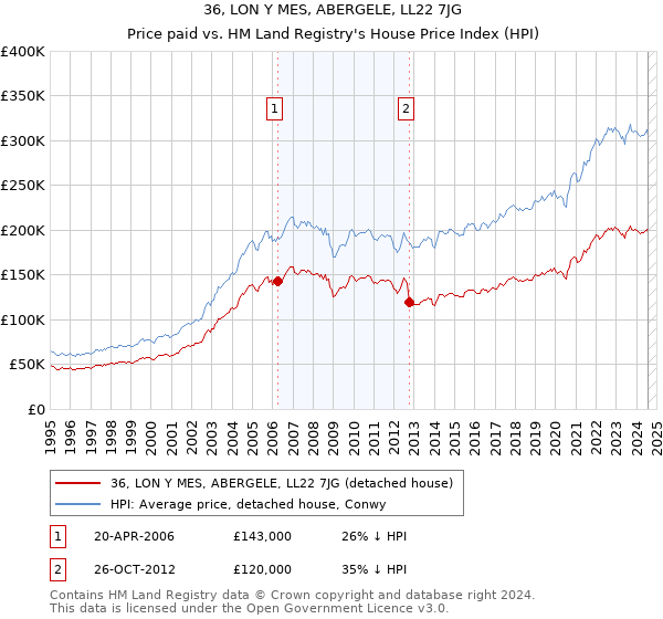 36, LON Y MES, ABERGELE, LL22 7JG: Price paid vs HM Land Registry's House Price Index