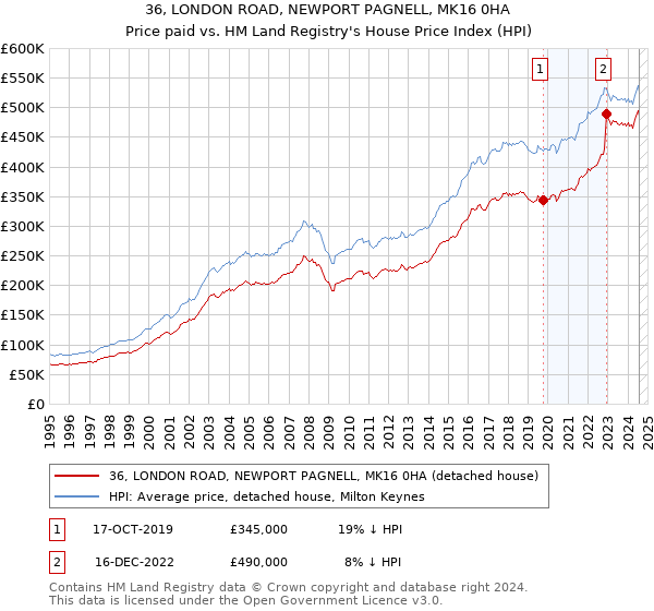 36, LONDON ROAD, NEWPORT PAGNELL, MK16 0HA: Price paid vs HM Land Registry's House Price Index