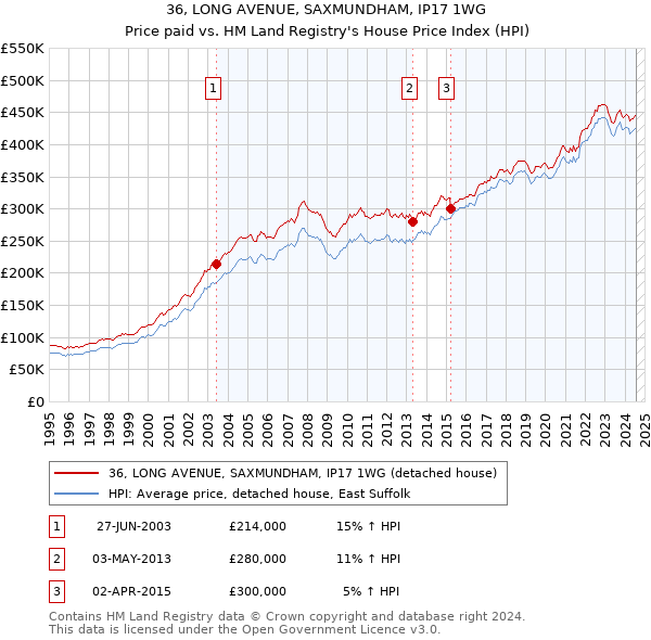 36, LONG AVENUE, SAXMUNDHAM, IP17 1WG: Price paid vs HM Land Registry's House Price Index