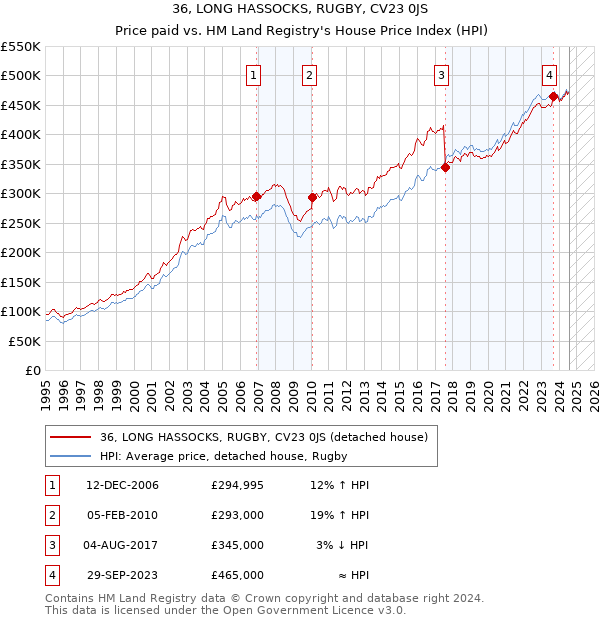 36, LONG HASSOCKS, RUGBY, CV23 0JS: Price paid vs HM Land Registry's House Price Index