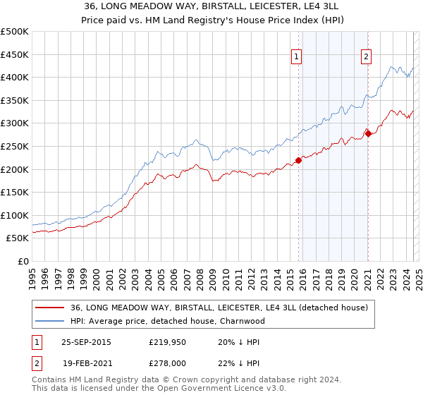 36, LONG MEADOW WAY, BIRSTALL, LEICESTER, LE4 3LL: Price paid vs HM Land Registry's House Price Index