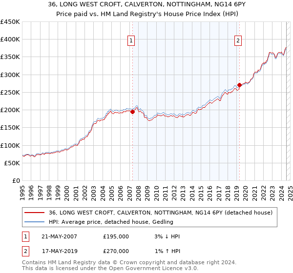 36, LONG WEST CROFT, CALVERTON, NOTTINGHAM, NG14 6PY: Price paid vs HM Land Registry's House Price Index