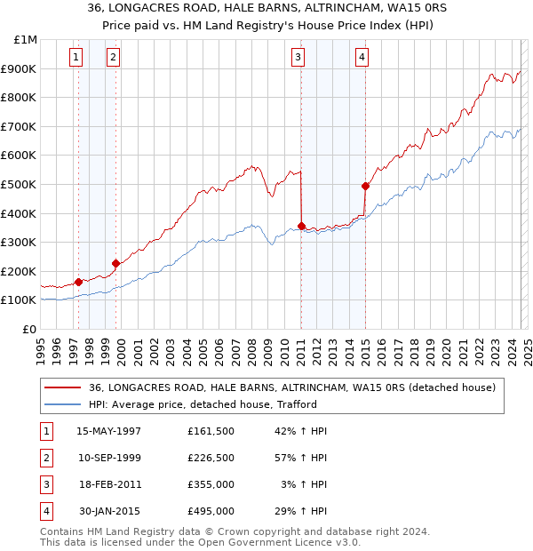 36, LONGACRES ROAD, HALE BARNS, ALTRINCHAM, WA15 0RS: Price paid vs HM Land Registry's House Price Index