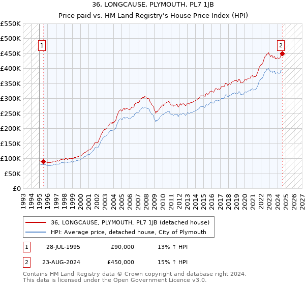 36, LONGCAUSE, PLYMOUTH, PL7 1JB: Price paid vs HM Land Registry's House Price Index