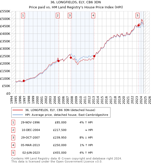 36, LONGFIELDS, ELY, CB6 3DN: Price paid vs HM Land Registry's House Price Index