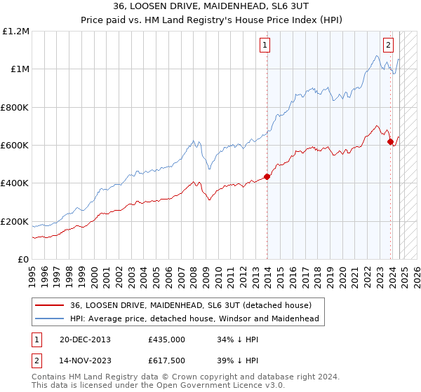 36, LOOSEN DRIVE, MAIDENHEAD, SL6 3UT: Price paid vs HM Land Registry's House Price Index