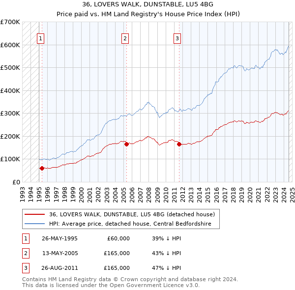 36, LOVERS WALK, DUNSTABLE, LU5 4BG: Price paid vs HM Land Registry's House Price Index