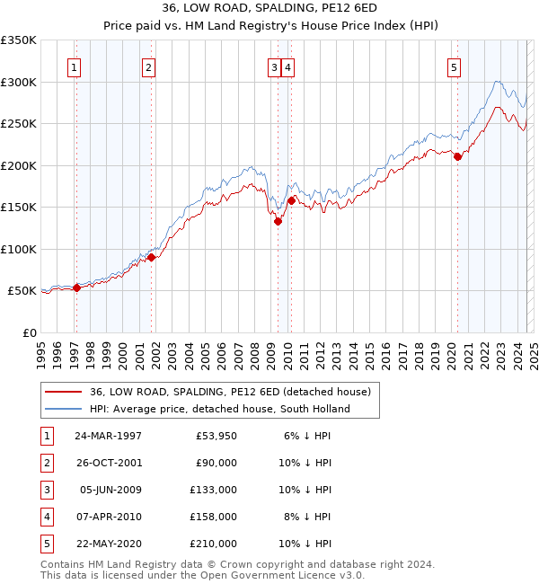 36, LOW ROAD, SPALDING, PE12 6ED: Price paid vs HM Land Registry's House Price Index