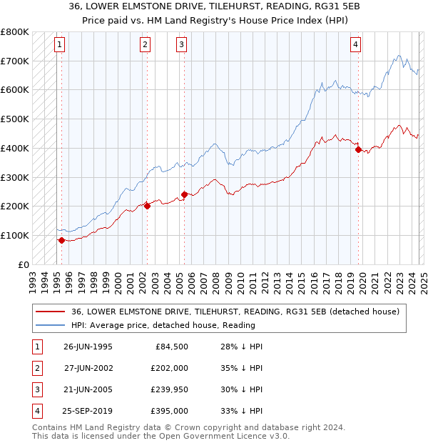 36, LOWER ELMSTONE DRIVE, TILEHURST, READING, RG31 5EB: Price paid vs HM Land Registry's House Price Index